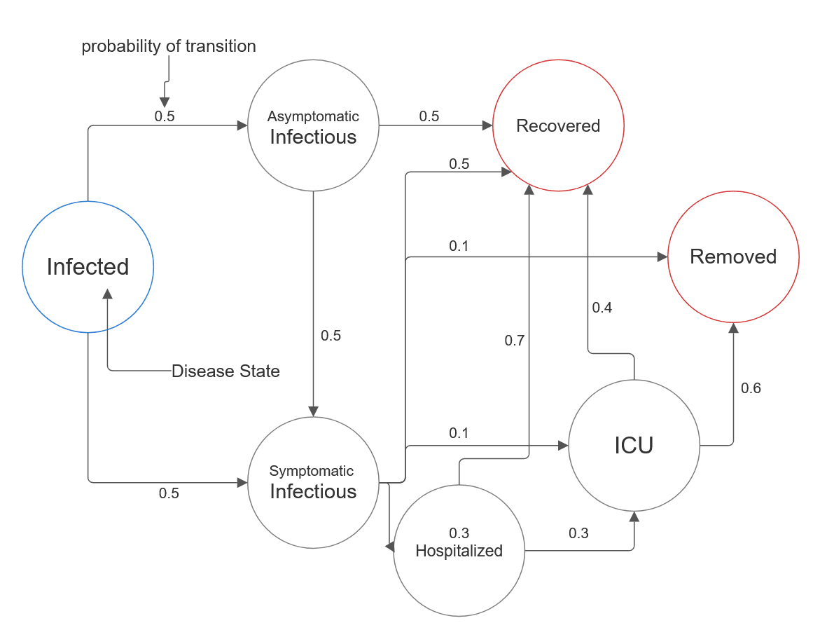 Simulation & DMP